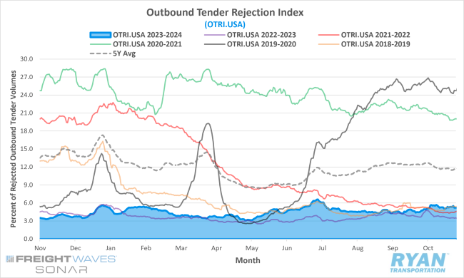 Outbound Tender Rejection Index