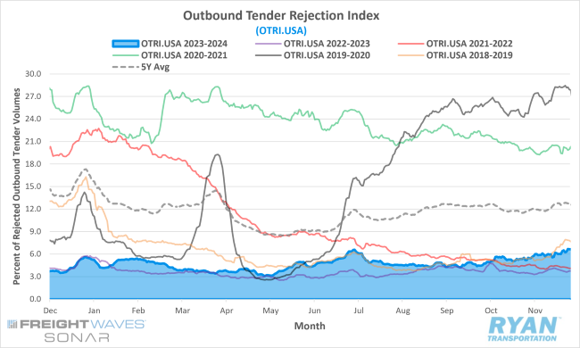 Outbound Tender Rejection Index