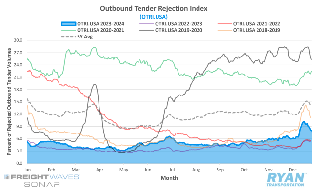 Outbound Tender Rejection Index