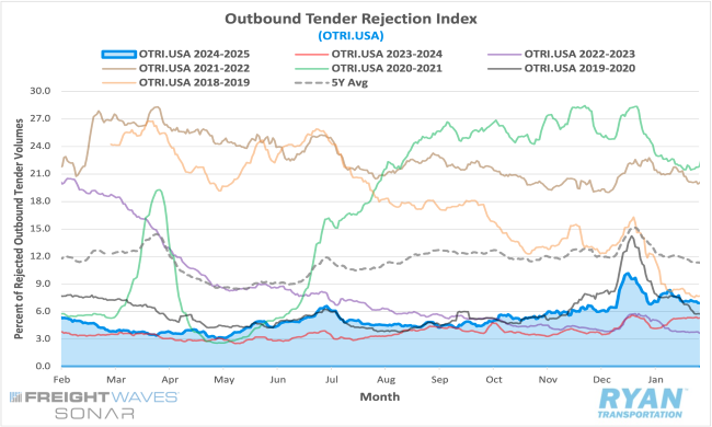 Outbound Tender Rejection Index