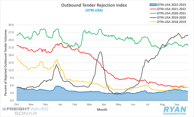 Outbound Tender Rejection Index