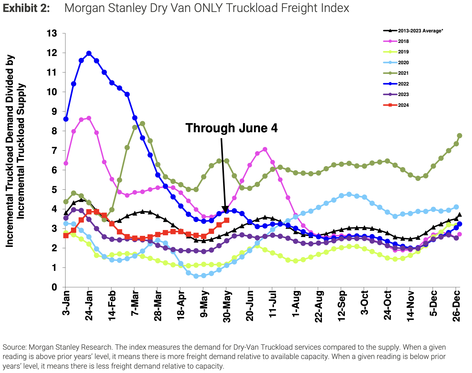 Morgan Stanley Dry Van Only Truckload Freight Index