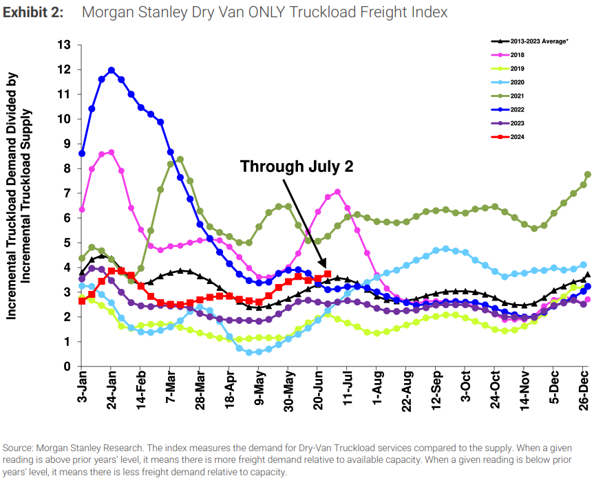 Morgan Stanley Dry Van Only Truckload Freight Index