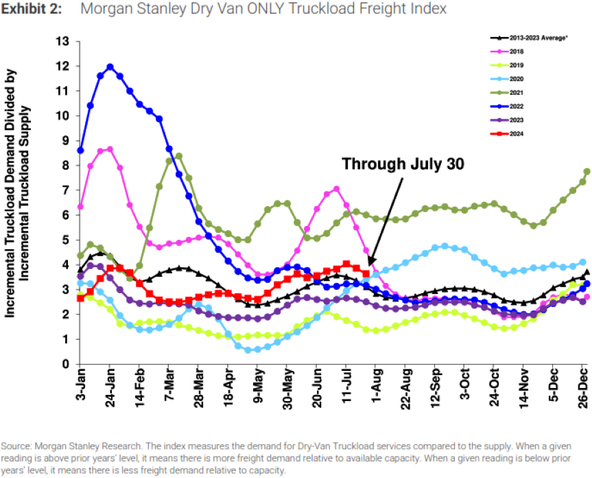 Morgan Stanley Dry Van Only Truckload Freight Index