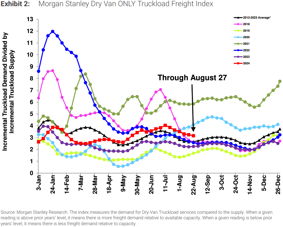 Dry Van Only Truckload Freight Index