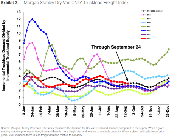 Morgan Stanley Dry Van Only Freight Index