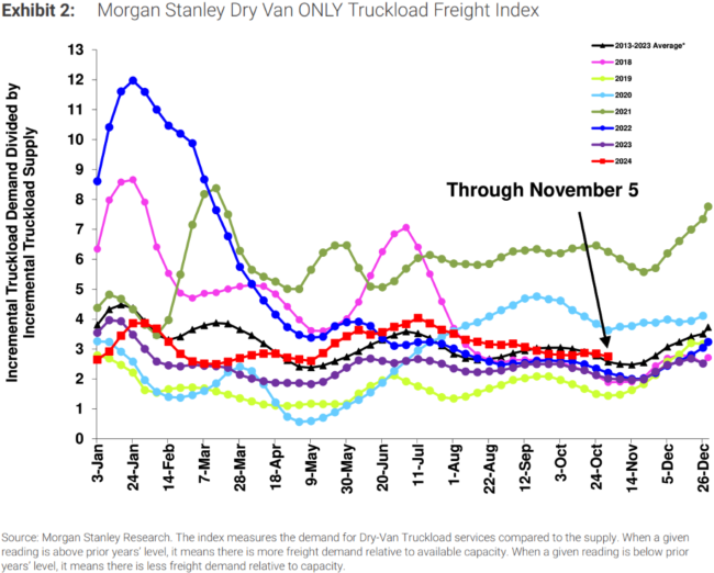 Morgan Stanley Dry Van ONLY Truckload Freight Index