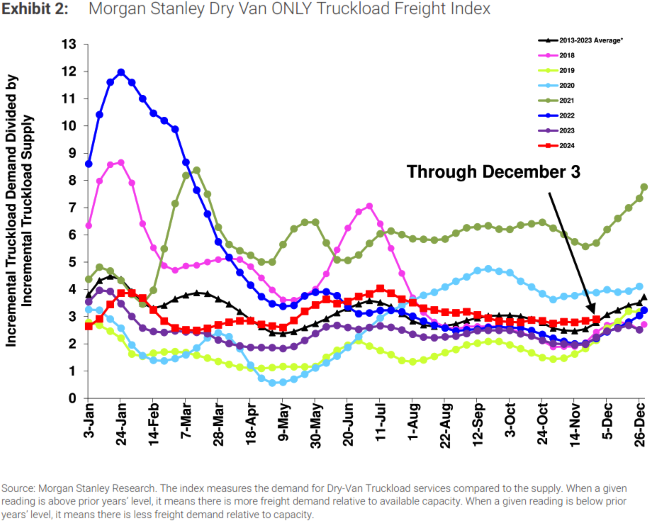 Morgan Stanley Dry Van Only Truckload Freight Index