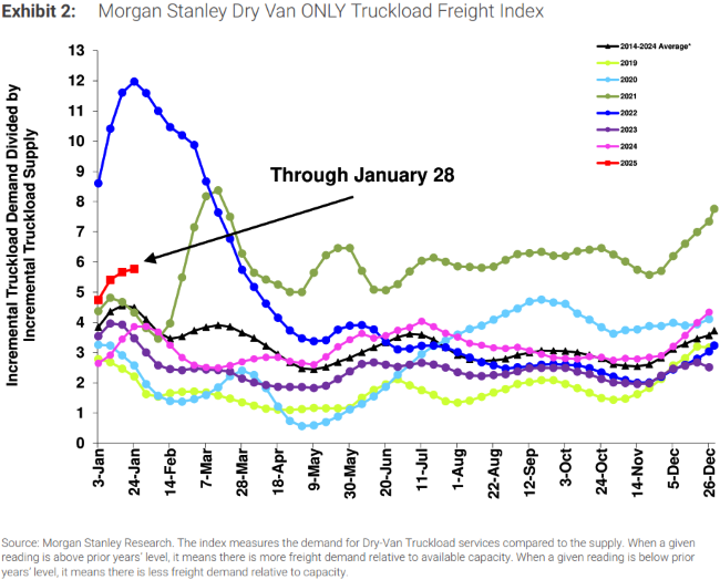 Morgan Stanley Dry Van Only Truckload Freight Index