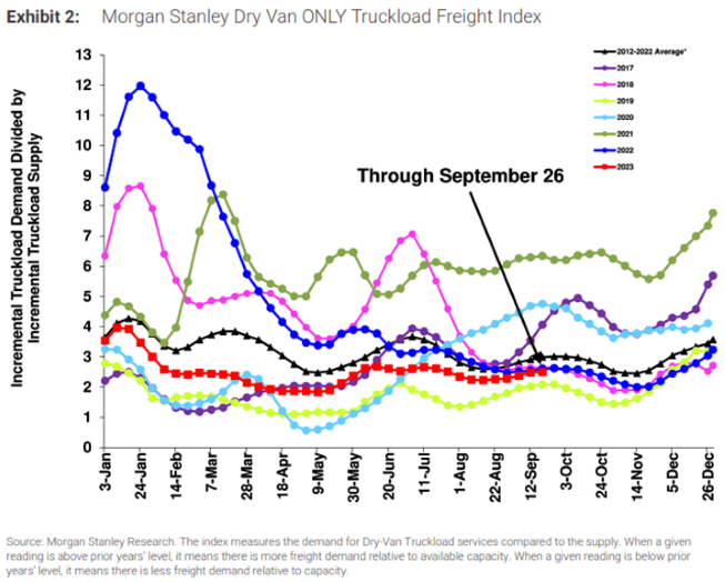 Dry Van Only Truckload Freight Index