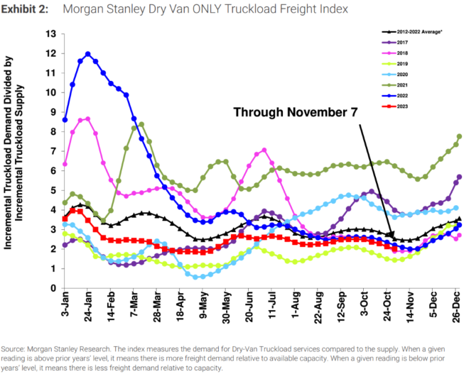 Dry Van Only Truckload Freight Index