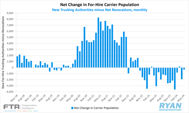 Net Change in For-Hire Carrier Population