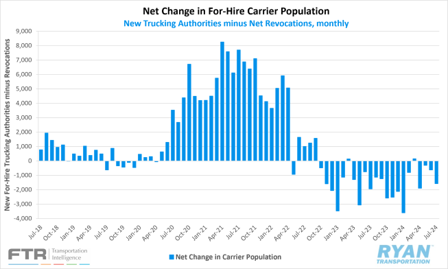 Net Change in For-Hire Carrier Population