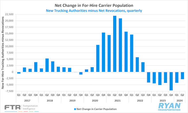 Net Change in For-Hire Carrier Population