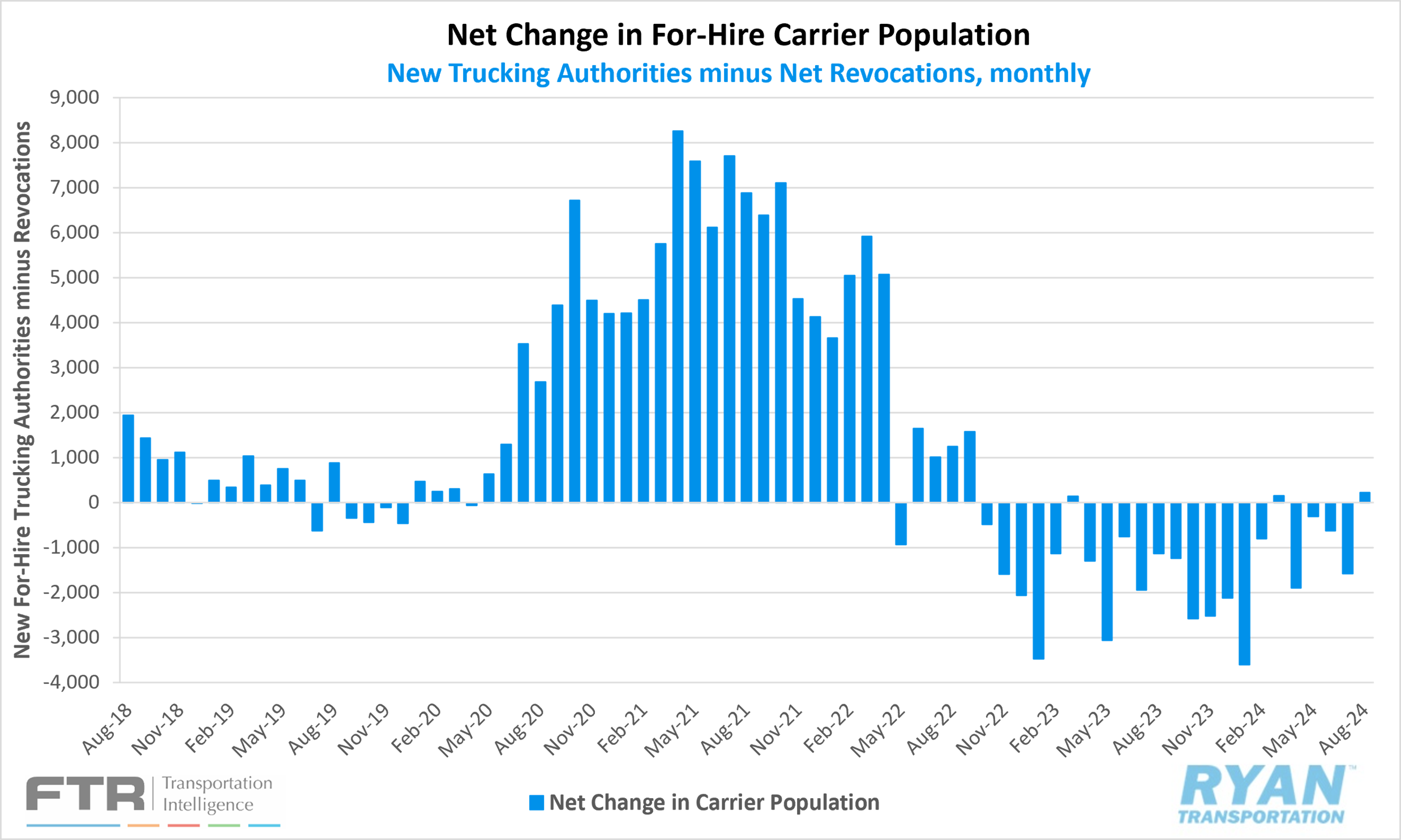 Net Change in For-Hire Carrier Population