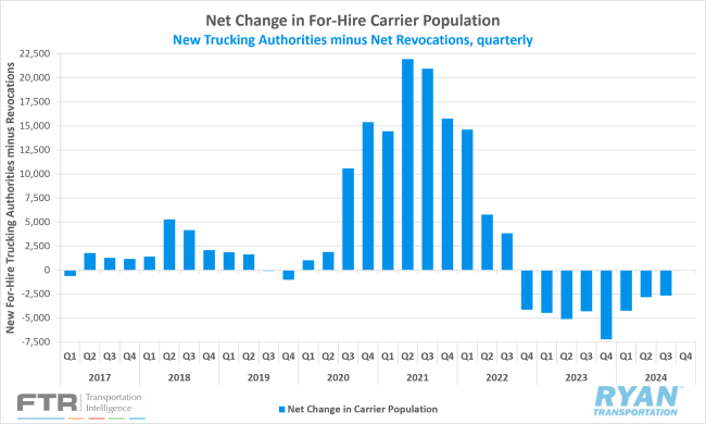 Net Change in For-Hire Carrier Population