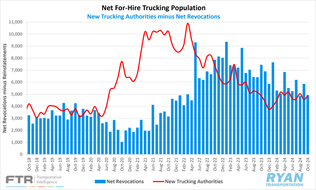 Net For-Hire Trucking Population