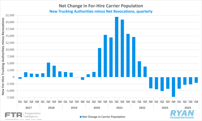 Net Change in For-Hire Carrier Population