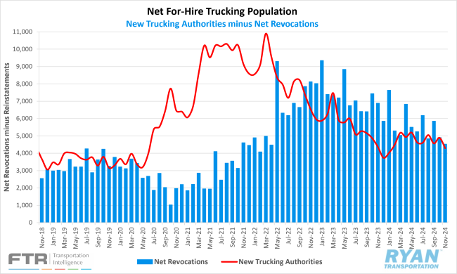 Net For-Hire Trucking Population