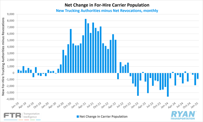 Net Change In For-Hire Carrier Population