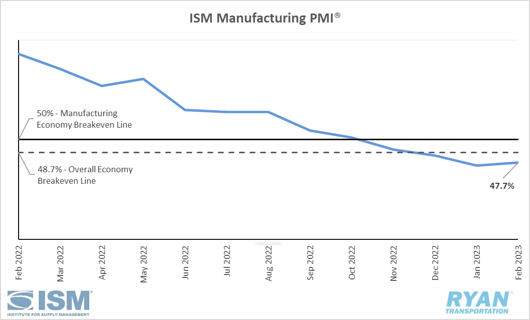 US ISM Manufacting PMI
