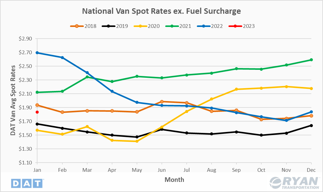 February Industry Update National Van Spot Rates