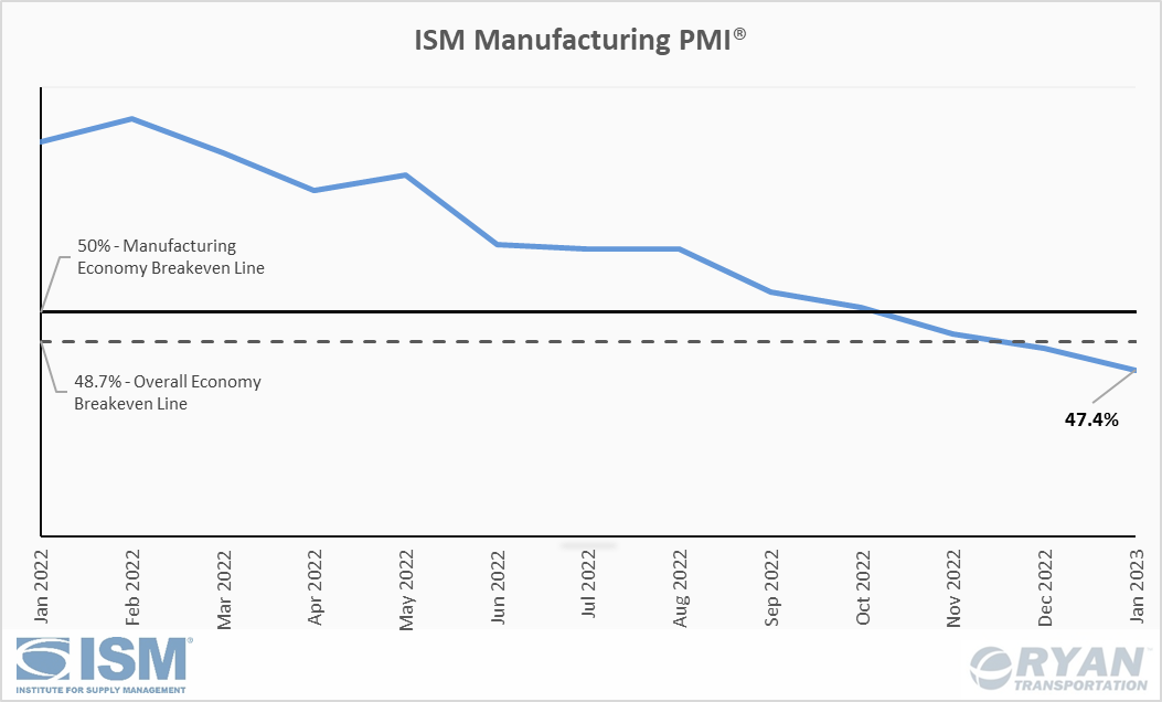 February Industry Update ISM Manufacturing PMI
