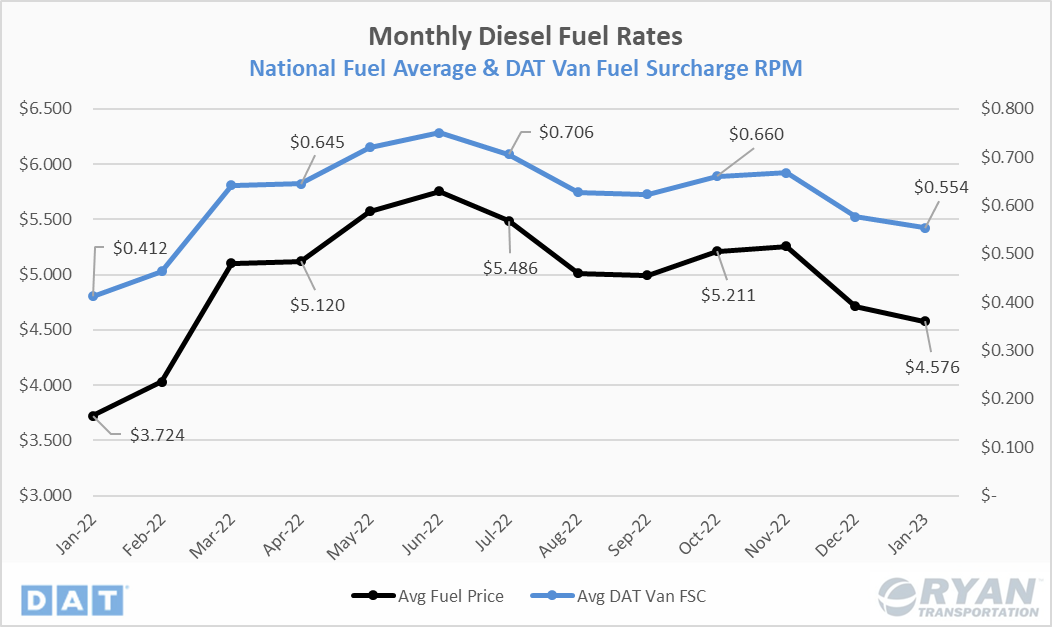 February Industry Update Monthly Diesel Fuel Rates