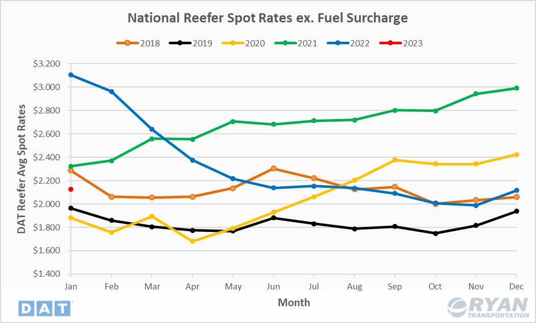 February Industry Update National Reefer Spot Rates
