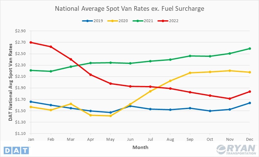 Ryan Transportation January 2023 Update Dry Van Overview National Ave Spot Rates