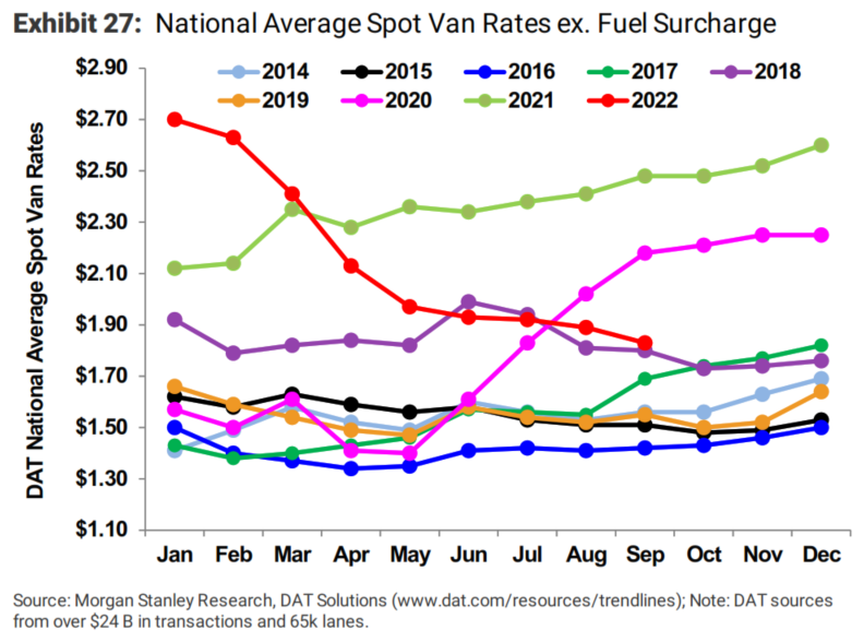 Dry Van Spot Rates